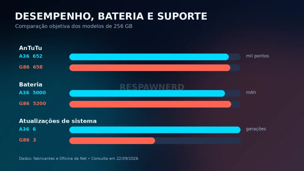 Gráfico de desempenho, bateria e atualizações do Galaxy A36 e Moto G86.